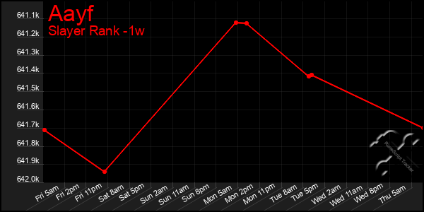 Last 7 Days Graph of Aayf