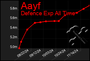 Total Graph of Aayf