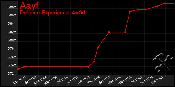 Last 31 Days Graph of Aayf