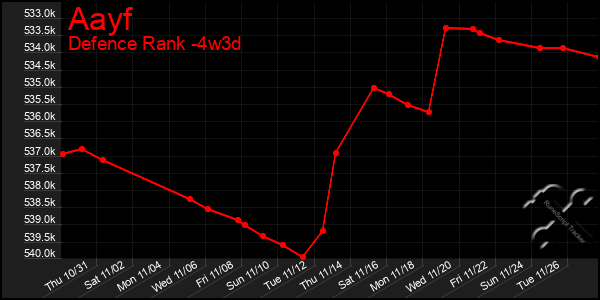 Last 31 Days Graph of Aayf