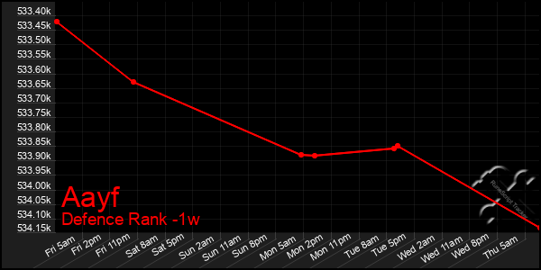 Last 7 Days Graph of Aayf