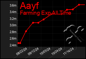 Total Graph of Aayf