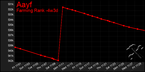 Last 31 Days Graph of Aayf