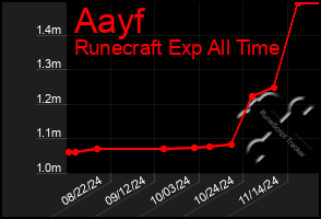 Total Graph of Aayf