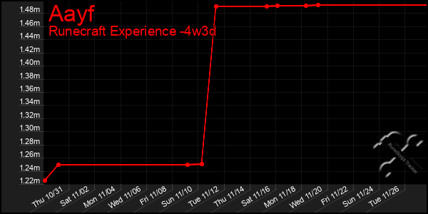 Last 31 Days Graph of Aayf