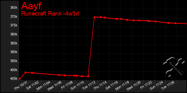 Last 31 Days Graph of Aayf