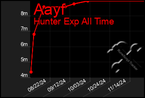 Total Graph of Aayf