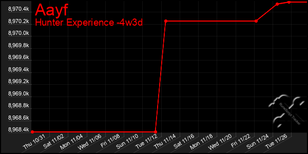 Last 31 Days Graph of Aayf