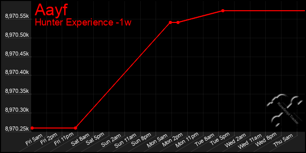 Last 7 Days Graph of Aayf