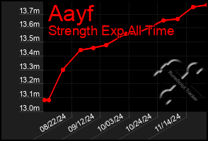 Total Graph of Aayf