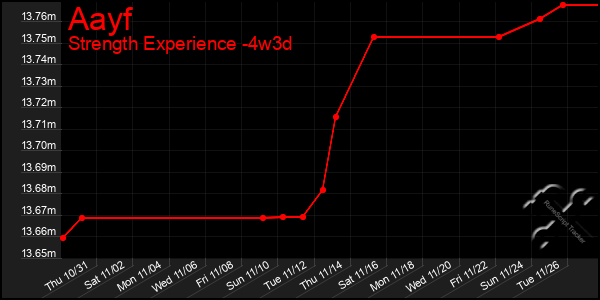 Last 31 Days Graph of Aayf