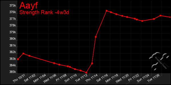 Last 31 Days Graph of Aayf