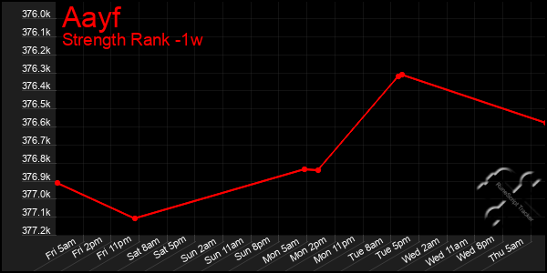 Last 7 Days Graph of Aayf