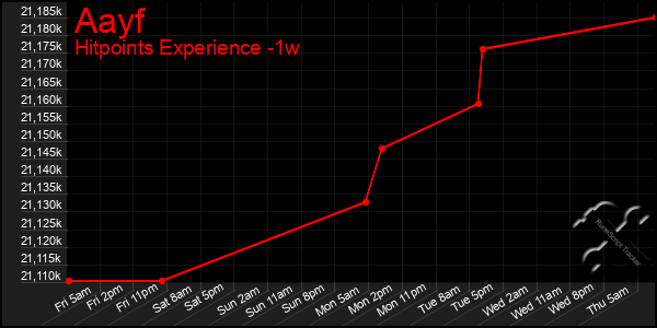 Last 7 Days Graph of Aayf