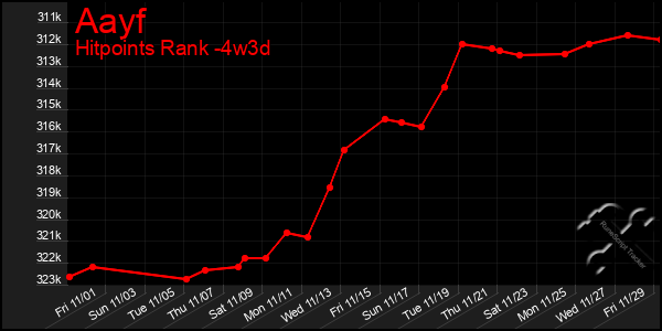 Last 31 Days Graph of Aayf