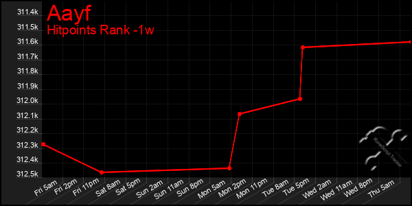 Last 7 Days Graph of Aayf