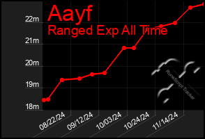 Total Graph of Aayf