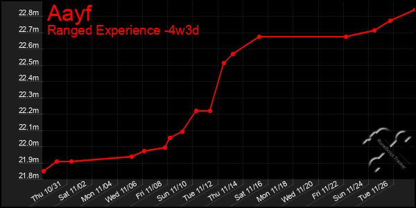 Last 31 Days Graph of Aayf