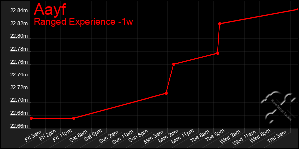 Last 7 Days Graph of Aayf