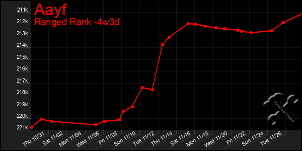 Last 31 Days Graph of Aayf