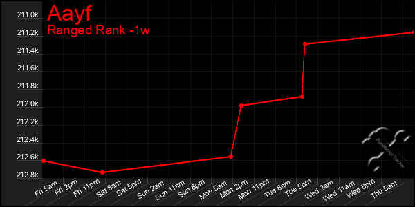 Last 7 Days Graph of Aayf