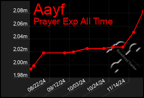 Total Graph of Aayf