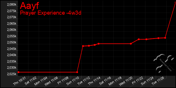 Last 31 Days Graph of Aayf