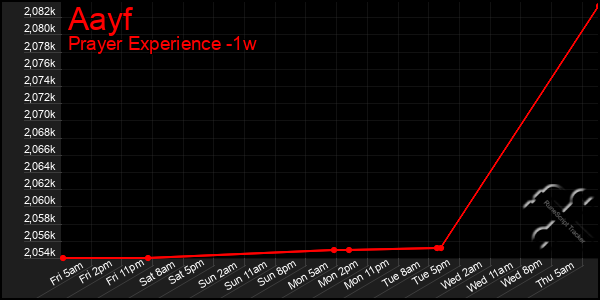 Last 7 Days Graph of Aayf