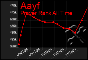 Total Graph of Aayf