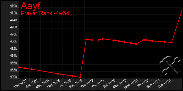 Last 31 Days Graph of Aayf