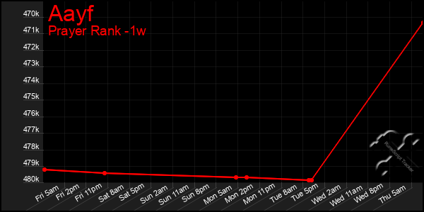 Last 7 Days Graph of Aayf