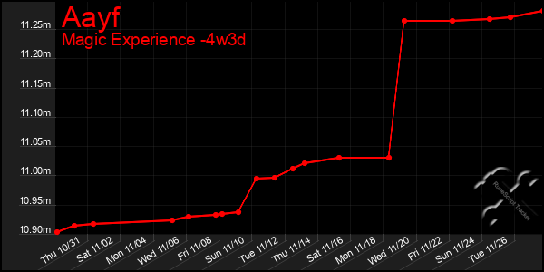 Last 31 Days Graph of Aayf