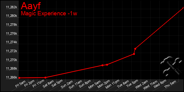 Last 7 Days Graph of Aayf