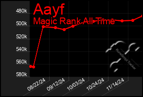 Total Graph of Aayf