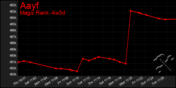 Last 31 Days Graph of Aayf