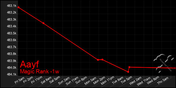 Last 7 Days Graph of Aayf