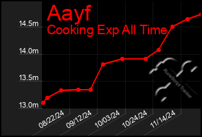 Total Graph of Aayf