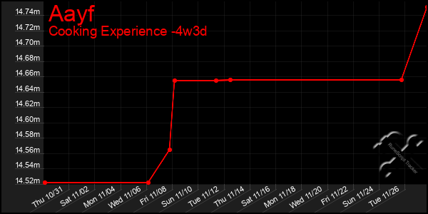 Last 31 Days Graph of Aayf