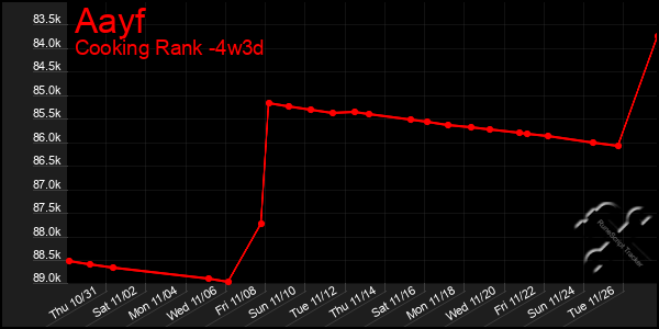 Last 31 Days Graph of Aayf