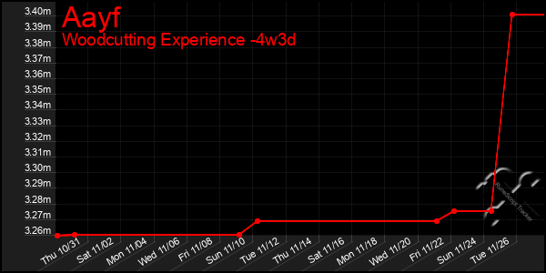 Last 31 Days Graph of Aayf