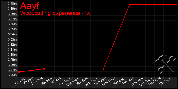 Last 7 Days Graph of Aayf