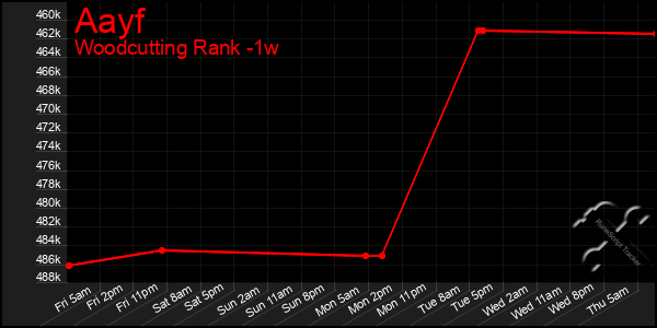 Last 7 Days Graph of Aayf