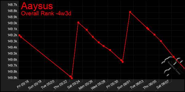 Last 31 Days Graph of Aaysus