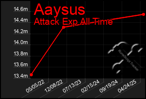 Total Graph of Aaysus