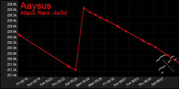 Last 31 Days Graph of Aaysus