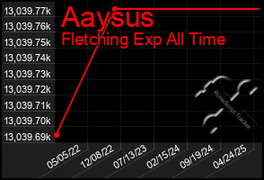 Total Graph of Aaysus