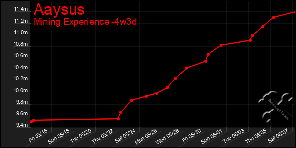 Last 31 Days Graph of Aaysus