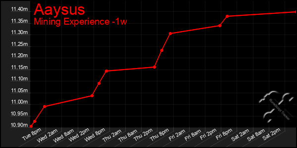 Last 7 Days Graph of Aaysus