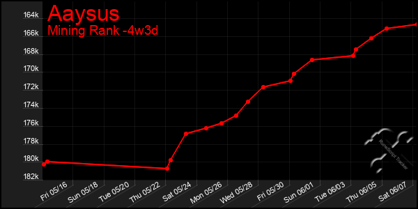Last 31 Days Graph of Aaysus