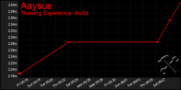 Last 31 Days Graph of Aaysus